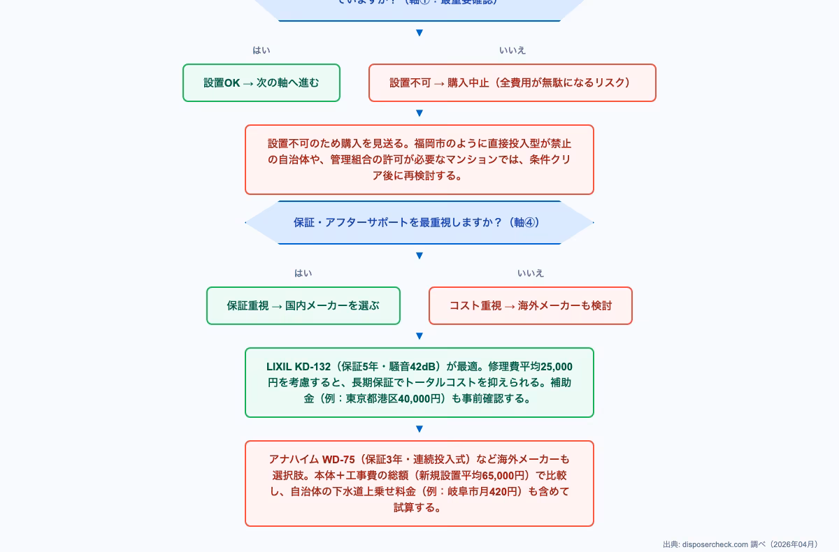ディスポーザー選び方の判断軸を示すフローチャート。設置タイプ、処理能力、騒音レベル、価格帯、メンテナンス性の5つの判断ポイントを矢印で繋いだ意思決定図