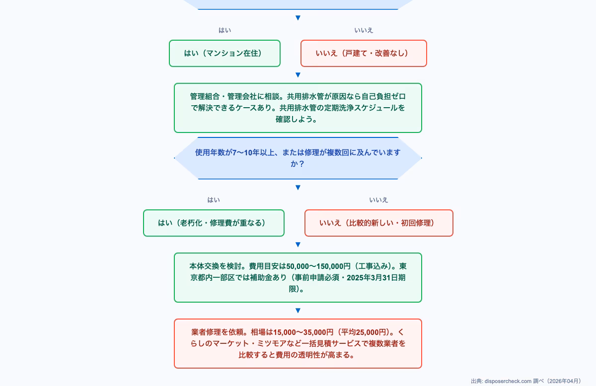 ディスポーザー掃除方法の選択肢を示すフローチャート。業者依頼、管理組合相談、本体交換の3つの判断分岐を図解