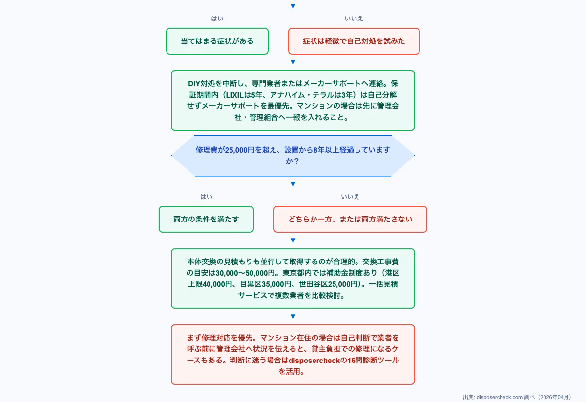 ディスポーザー詰まりの対処法を判断するフローチャート。自己対処の限界を示し、業者依頼のタイミングを矢印で図解した意思決定図。