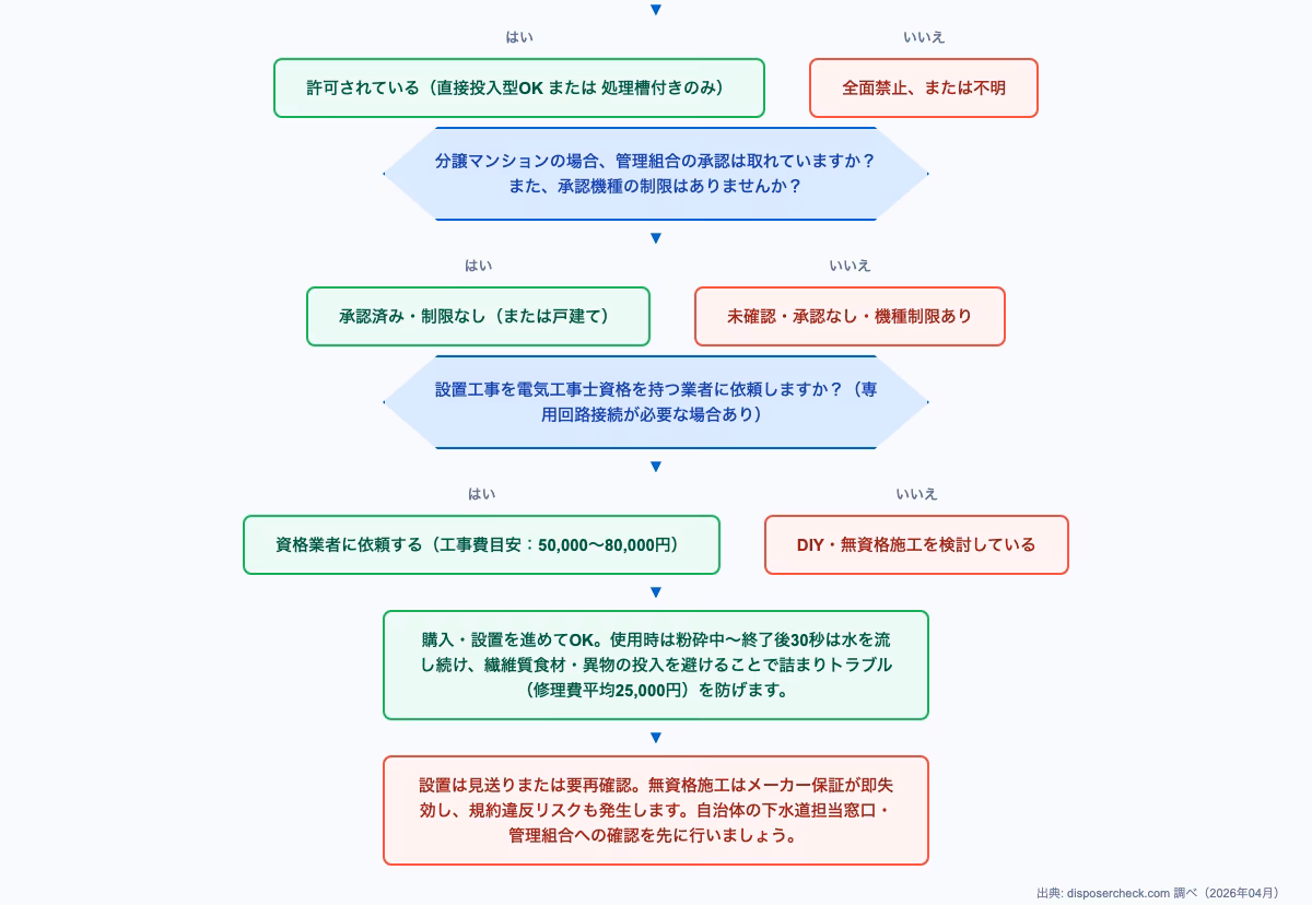 ディスポーザー選びの前に確認すべき自治体ルールと安全注意点をまとめたフローチャート。おすすめ比較ガイド