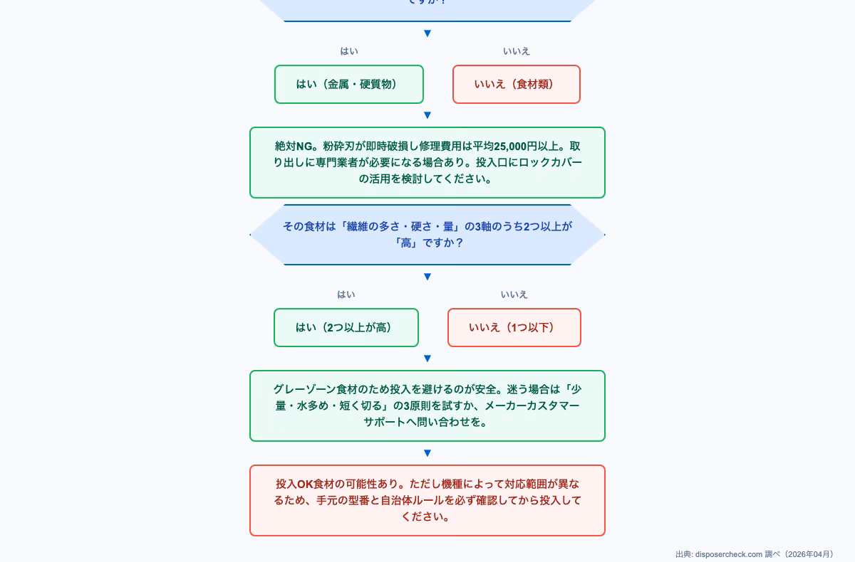 ディスポーザー使い方の投入OK・NG食材を判定するフローチャート。食材の種類別に適切な処理方法を示す決定フロー図