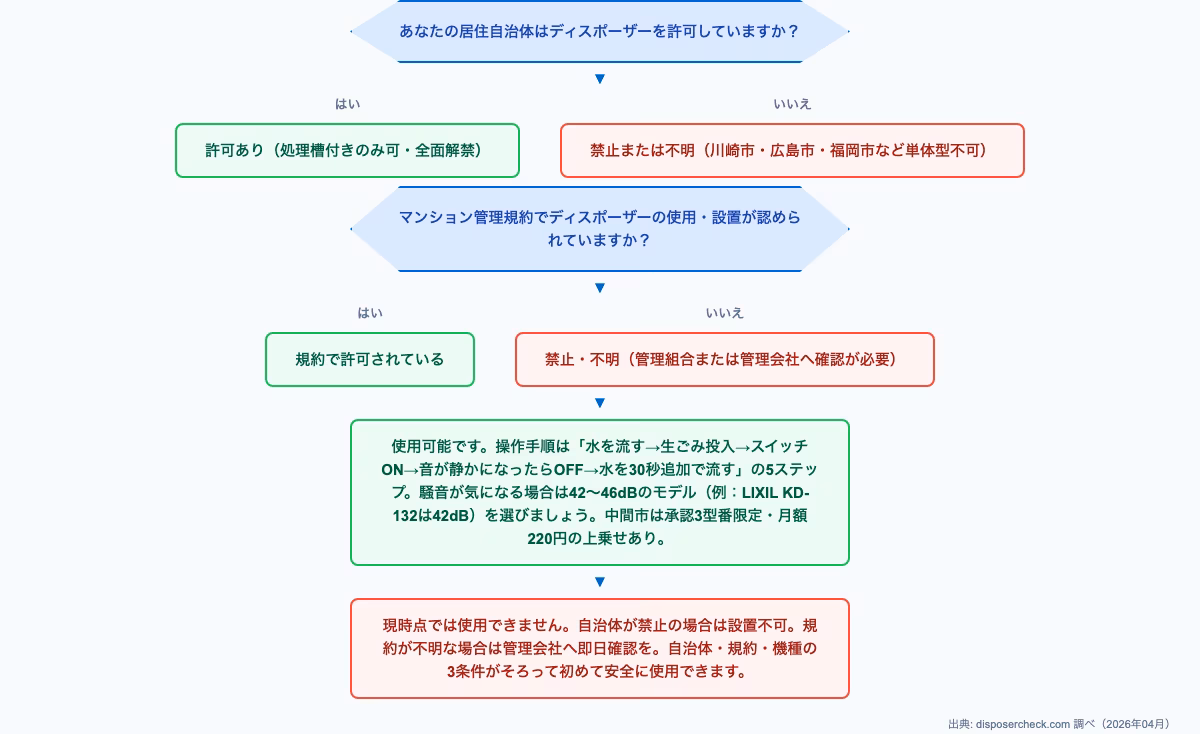 ディスポーザー 使い方を自治体と機種別に判定するフローチャート。あなたの環境で使用可能か確認できます。