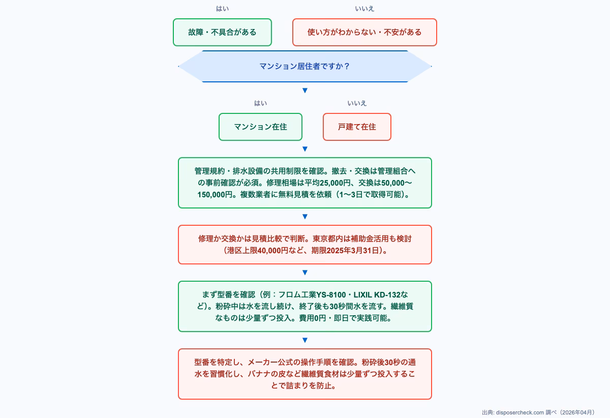 ディスポーザー使い方の選択フロー図。状況別に習得方法とトラブル対処法を比較し、最適なアクションを選ぶ判断基準を示す意思決定図