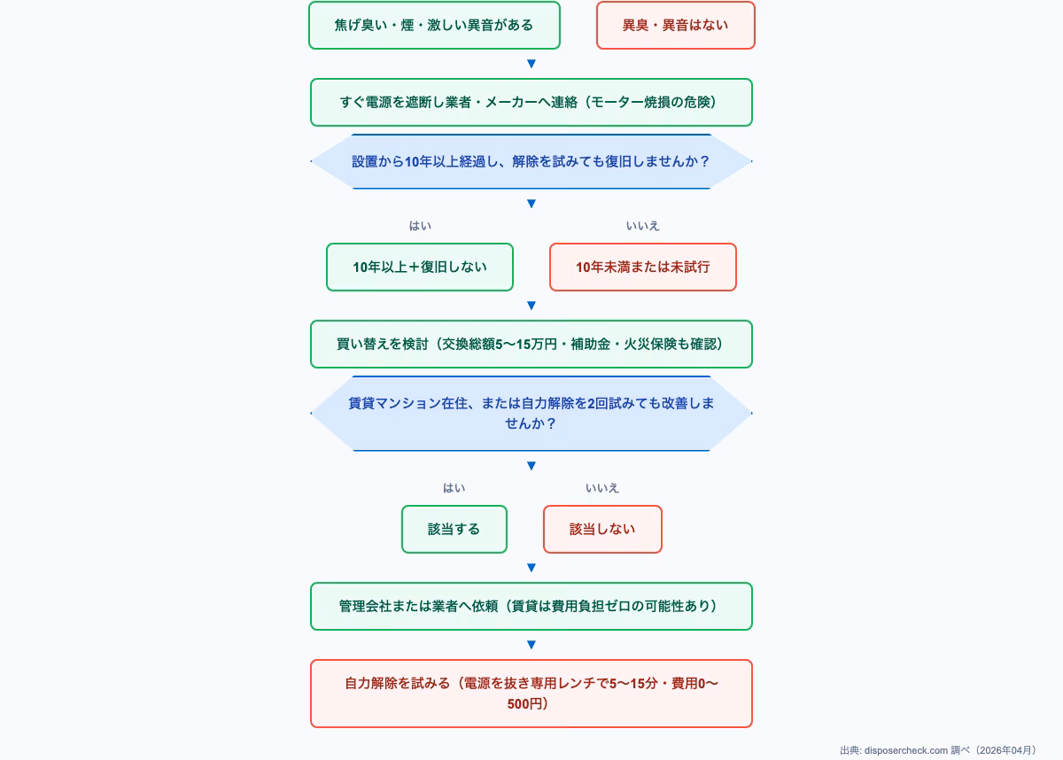 ディスポーザー噛み込み解除の判定フロー図。自力解除か業者依頼か買い替えかを16問の診断で即判定するチャート