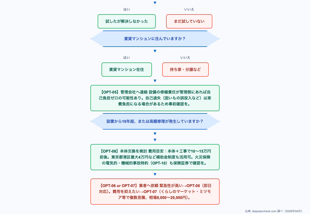 ディスポーザー 噛み込み 解除に関するdecision-flow。全10選択肢を比較|費用・時間・確実性で選ぶ最適解の内容を図解で解説。