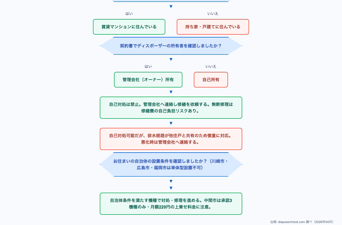 ディスポーザー 噛み込み 解除に関するdecision-flow。安全警告と自治体ルール|やってはいけない操作と設置条件の内容を図解で解説。