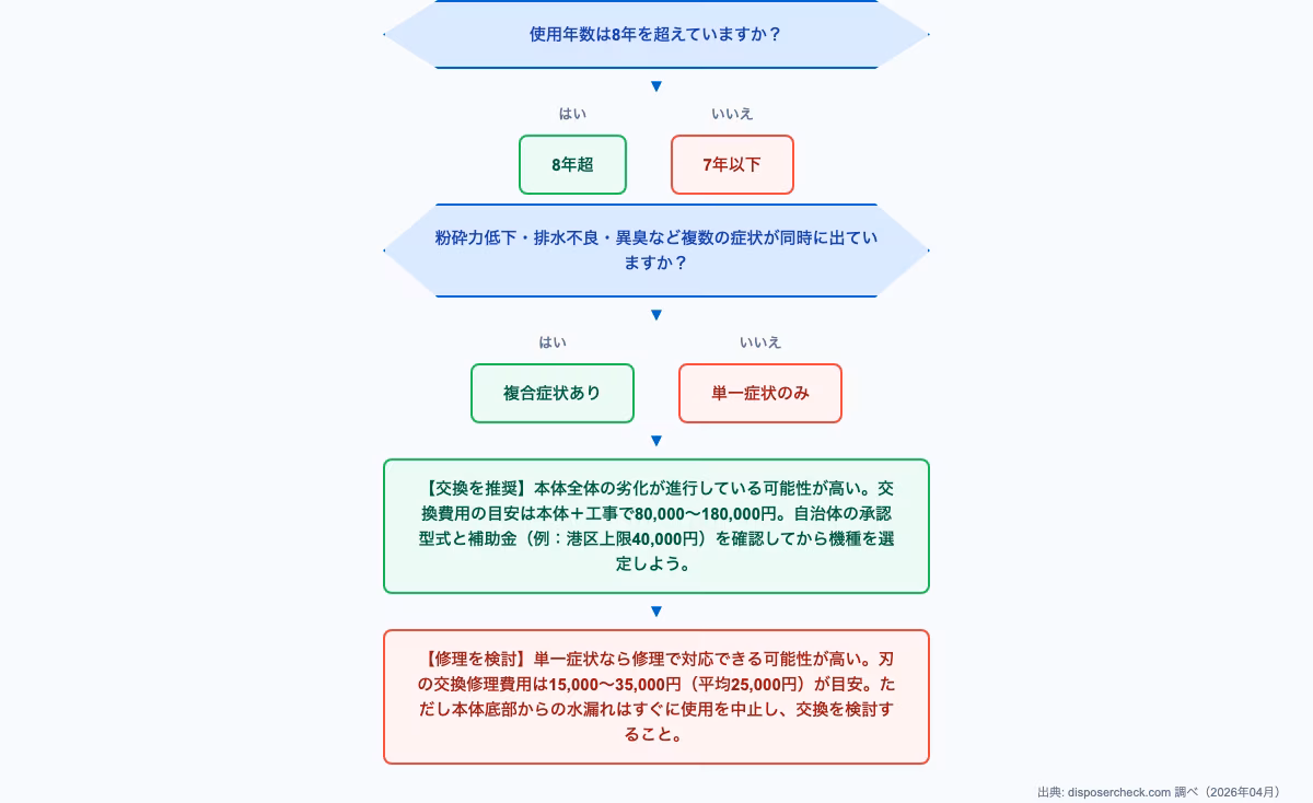 ディスポーザー 寿命 何年に関するdecision-flow。寿命が近いサイン5つ|修理か交換かを見極める症状チェックの内容を図解で解説。