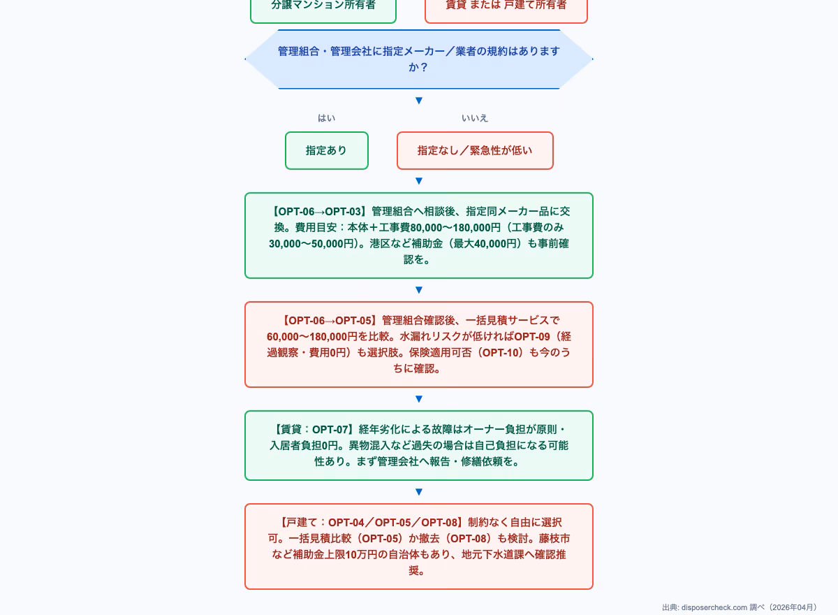 ディスポーザー寿命何年かを示す、居住形態と緊急度による10パターンの選択肢を比較したフローチャート図