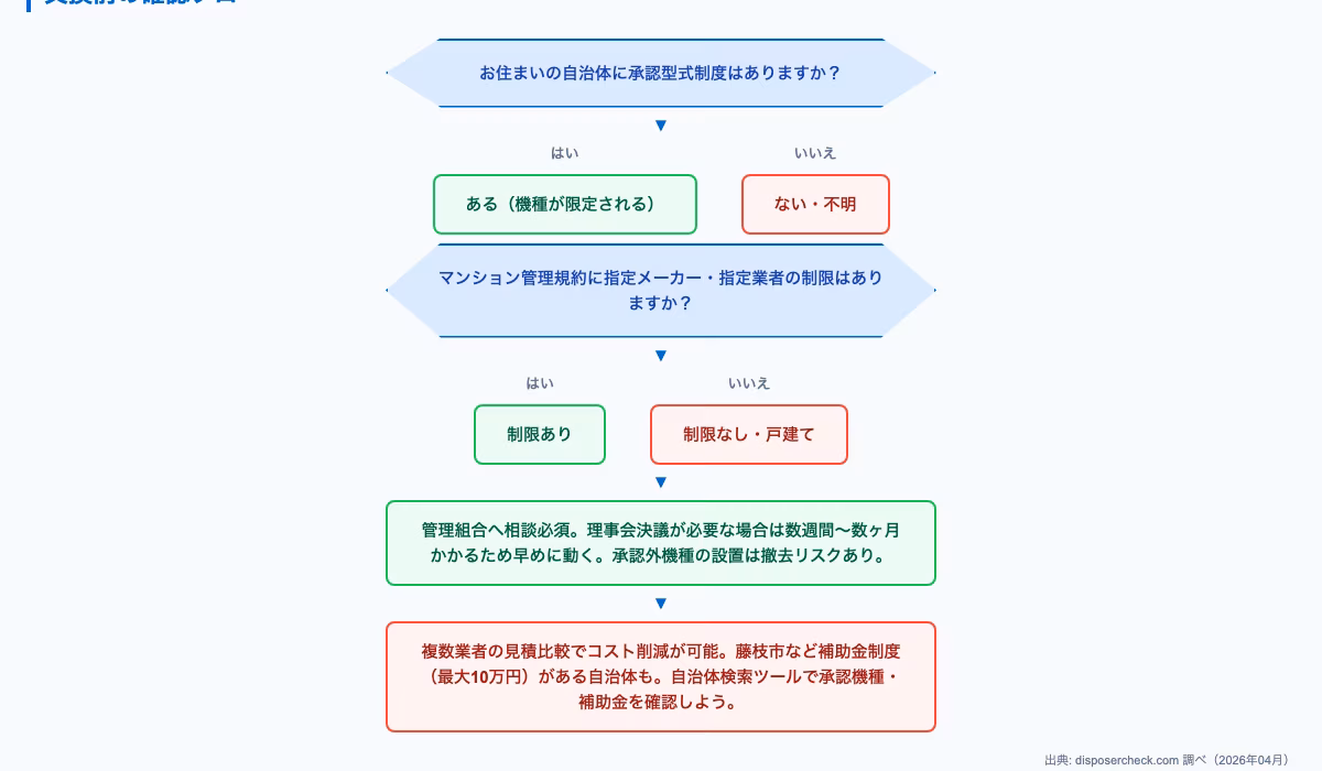 ディスポーザー 寿命 何年に関するdecision-flow。交換時に確認必須|自治体の承認型式と管理規約の注意点の内容を図解で解説。