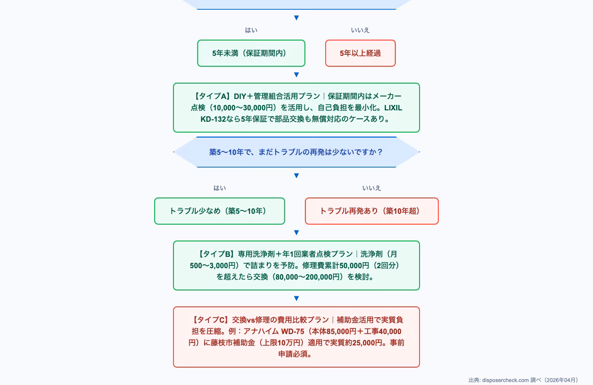 ディスポーザー メンテナンスの必要性を判定するフローチャート。16問の診断質問に基づいて、ユーザーの状況別メンテナンスプランを特定する意思決定図