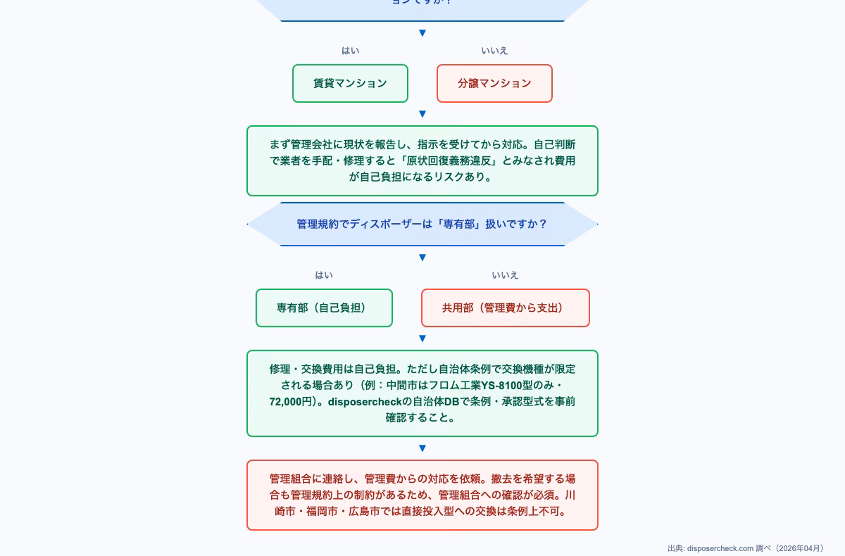ディスポーザー異音の原因を判定するフローチャート。マンション居住者と自治体条例による対処方法の違いを示す意思決定図