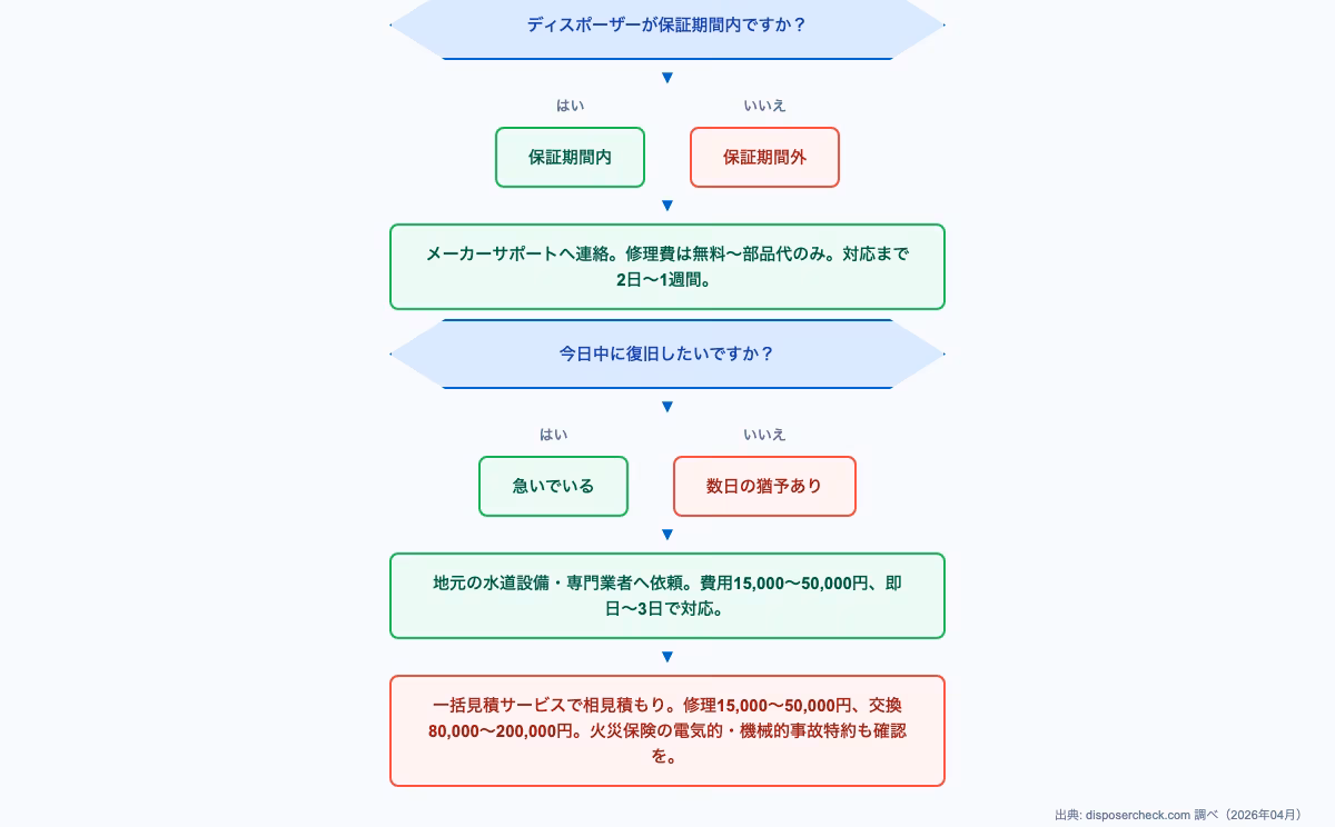 ディスポーザー 動かないに関するdecision-flow。修理・交換の依頼先と費用相場を比較するの内容を図解で解説。