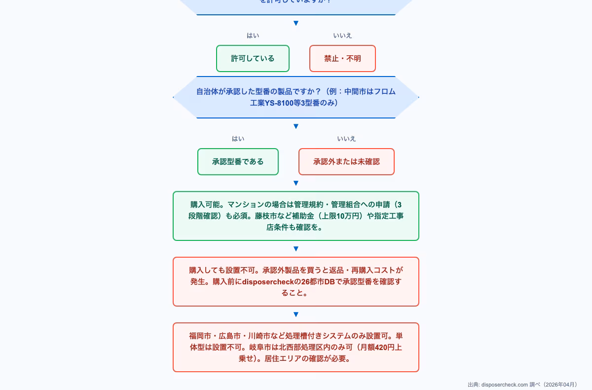 ディスポーザー本体価格と自治体ルールの関係を示すフローチャート。購入前に確認すべき設置可否の判定プロセス
