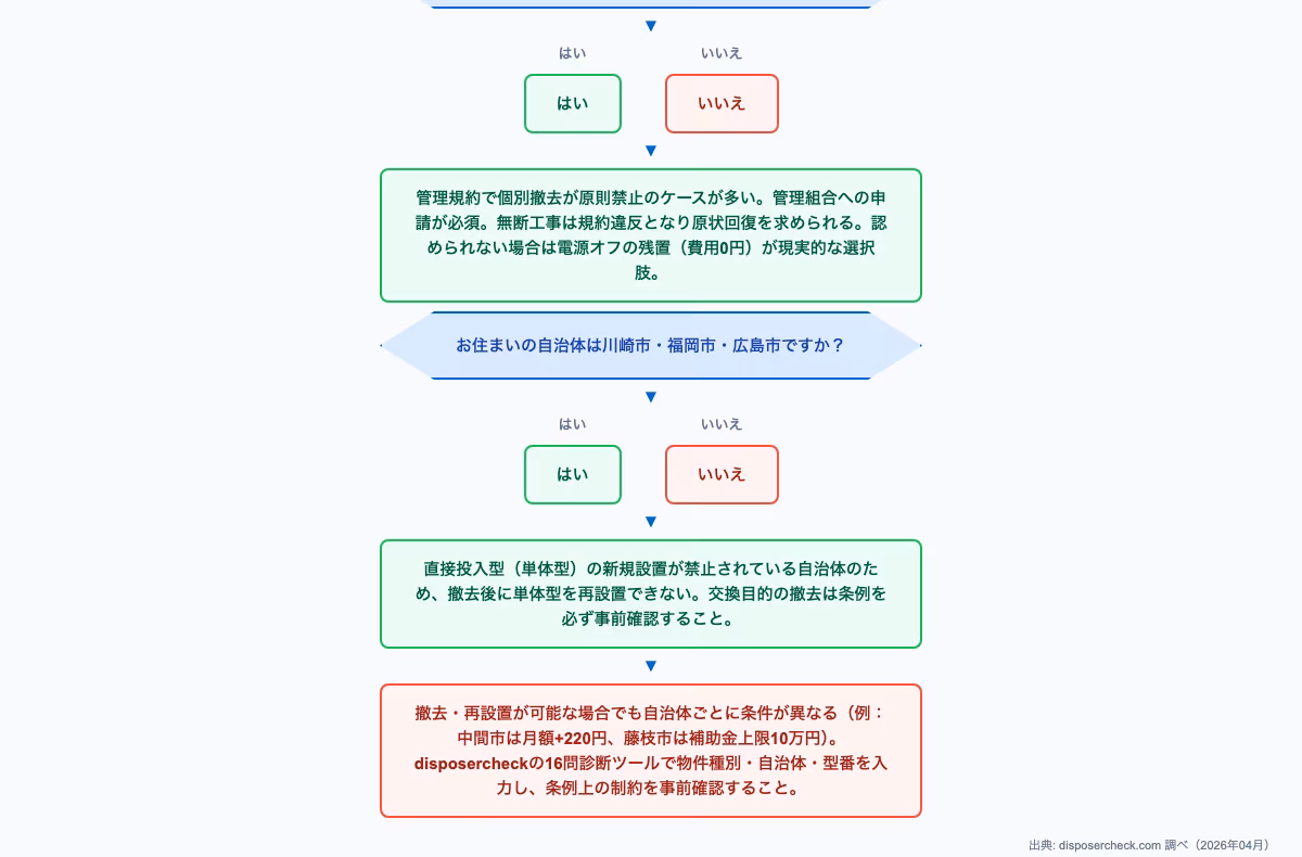 ディスポーザー 撤去 費用に関するdecision-flow。物件種別・自治体条例別の注意点と撤去制限の内容を図解で解説。