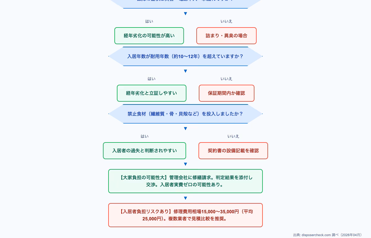 賃貸ディスポーザー故障時の負担判定フロー図。大家負担か入居者負担かを診断する16問の意思決定チャート