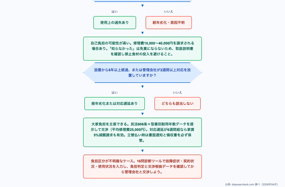 賃貸ディスポーザー故障時の誰負担かを判断するフローチャート。大家と借主の交渉結果による負担分岐を示す図表
