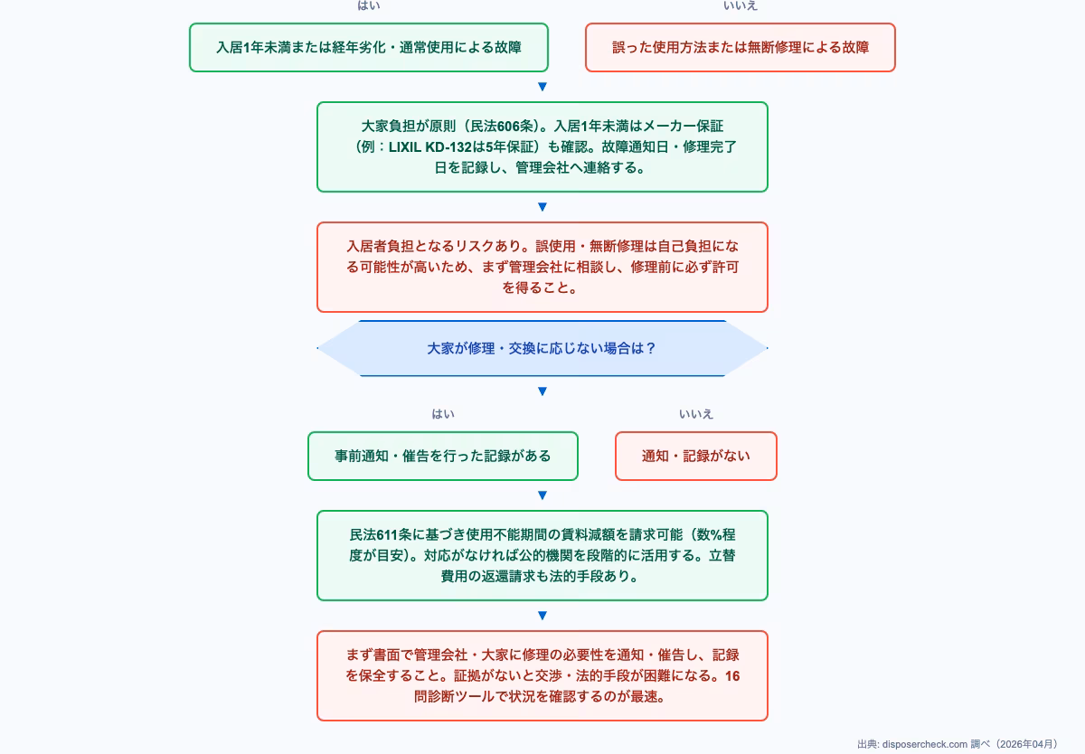 賃貸 ディスポーザー 故障 誰負担に関するdecision-flow。よくある質問:負担・交渉・手続きの疑問を解消の内容を図解で解説。