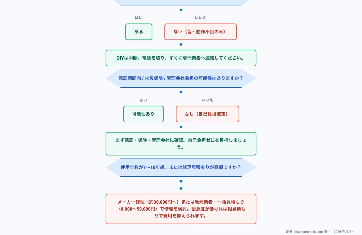 ディスポーザー修理費用を比較するフローチャート。依頼先10選の費用・スピード・リスクを判定する意思決定図