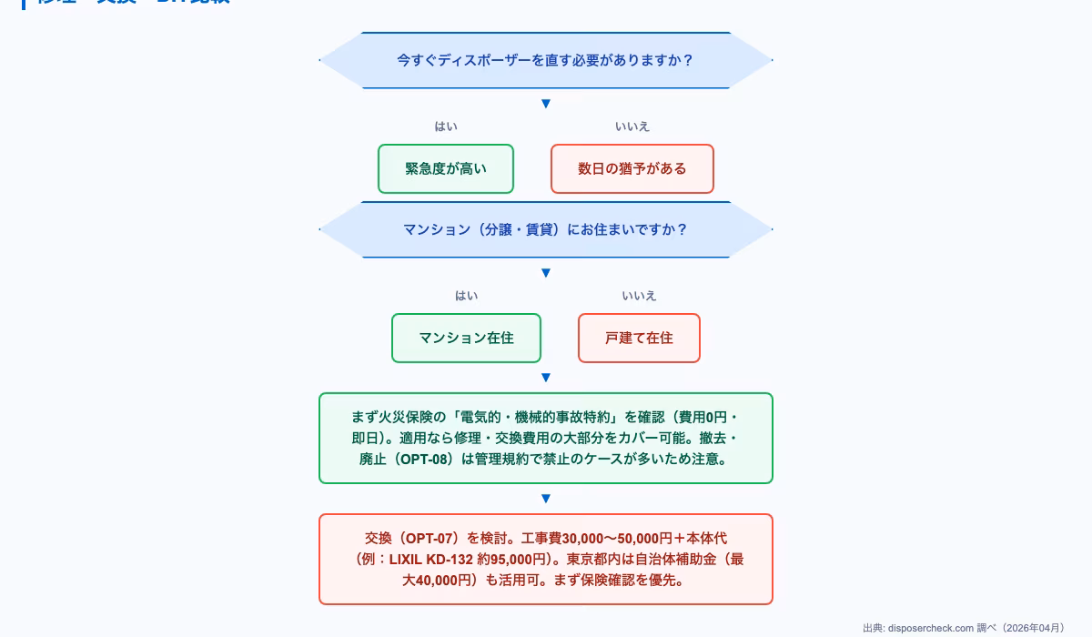 ディスポーザー リセットボタンに関するdecision-flow。修理・交換・DIYの選択肢を5軸で比較:あなたの状況に合う方法はどれかの内容を図解で解説。