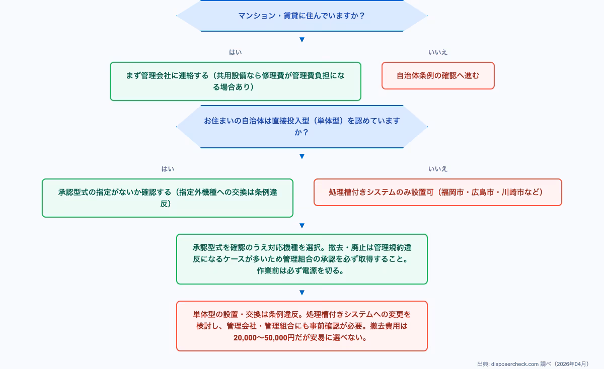 ディスポーザー リセットボタンの操作手順を示すフローチャート。マンション管理規約と自治体条例の確認ステップを含む
