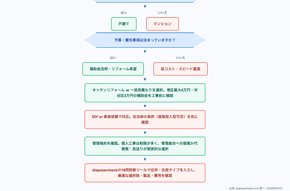 ディスポーザー後付けの10の選択肢を比較するフローチャート。設置場所や予算、工事難度などの条件分岐で最適な方法を判定