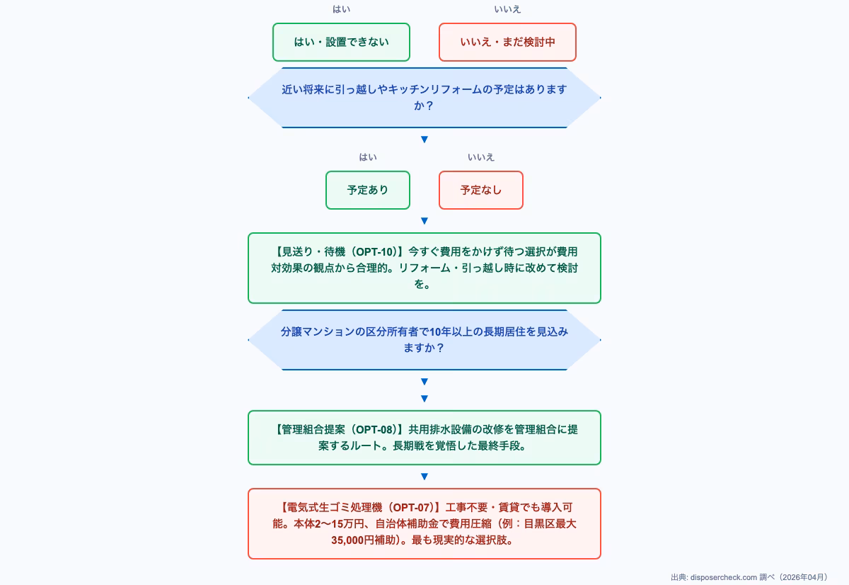 ディスポーザー後付けの設置判断フロー図。配管状況、管理組合の許可、予算の有無から、生ゴミ処理機導入か見送りかを判定する意思決定図