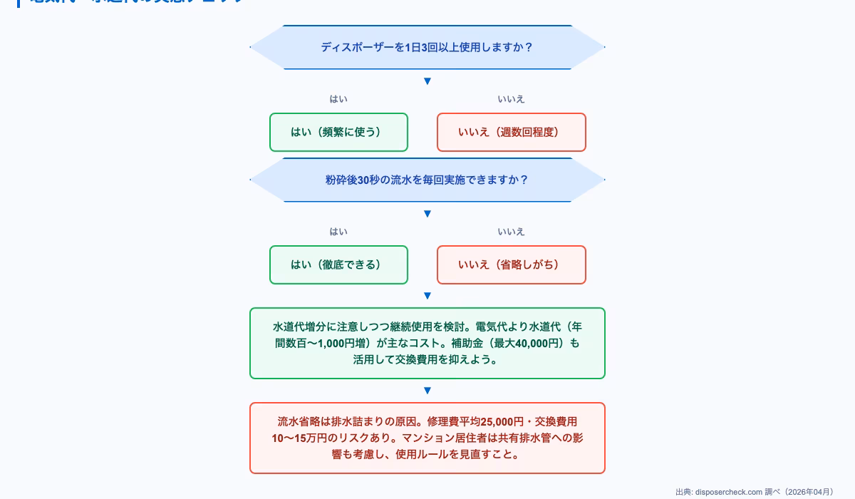 ディスポーザー 電気代に関するdecision-flow。実ユーザーの体験談——電気代・水道代の実感と「想定外だったこと」の内容を図解で解説。