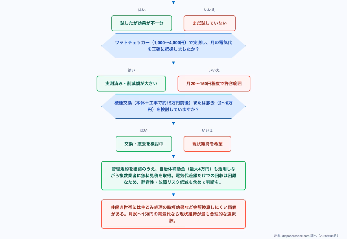 ディスポーザー電気代を抑えるための選択肢を比較するフローチャート。運用改善、機種交換、代替手段、撤去の4つの経路を示す意思決定図