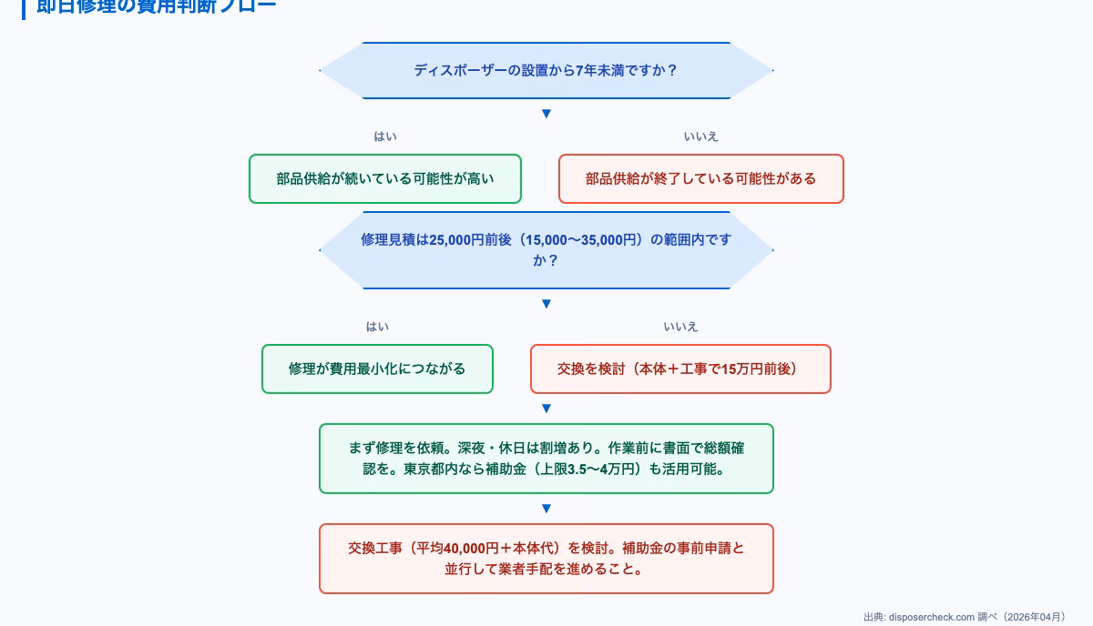 ディスポーザー 即日修理に関するdecision-flow。即日修理の費用相場と内訳|実体験データで検証の内容を図解で解説。