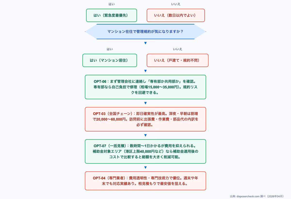 ディスポーザー即日修理の依頼先7タイプを比較するフローチャート。修理業者選択の判断基準を矢印で示す図