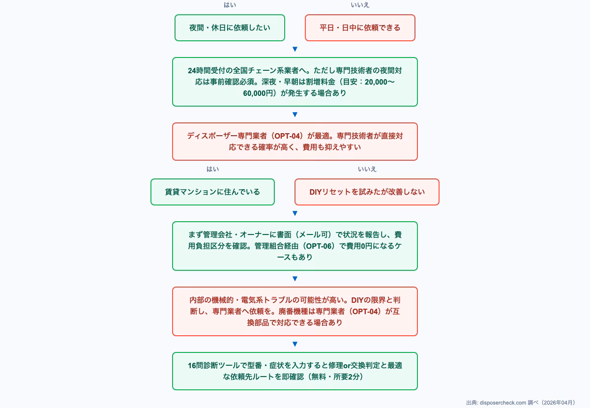 ディスポーザー 即日修理に関するdecision-flow。よくある質問|即日修理の疑問をまとめて解決の内容を図解で解説。