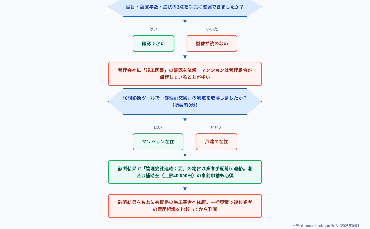 ディスポーザー即日修理のための診断フロー図。故障原因の判定から修理業者選択までの意思決定チャートを矢印で繋いだ図解