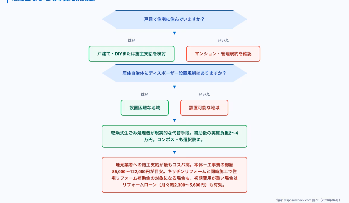 ディスポーザー 補助金 一覧に関するdecision-flow。補助金がない地域での選択肢比較:設置方法・費用削減・代替手段を徹底整理の内容を図解で解説。