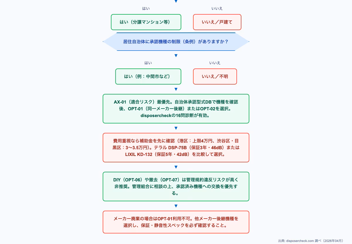 ディスポーザー後継機種10製品を7軸で比較するフローチャート。価格・サイズ・騒音レベル・処理能力・設置難易度・耐久性・環境性能の項目で各製品の特徴を視覚的に整理した意思決定図