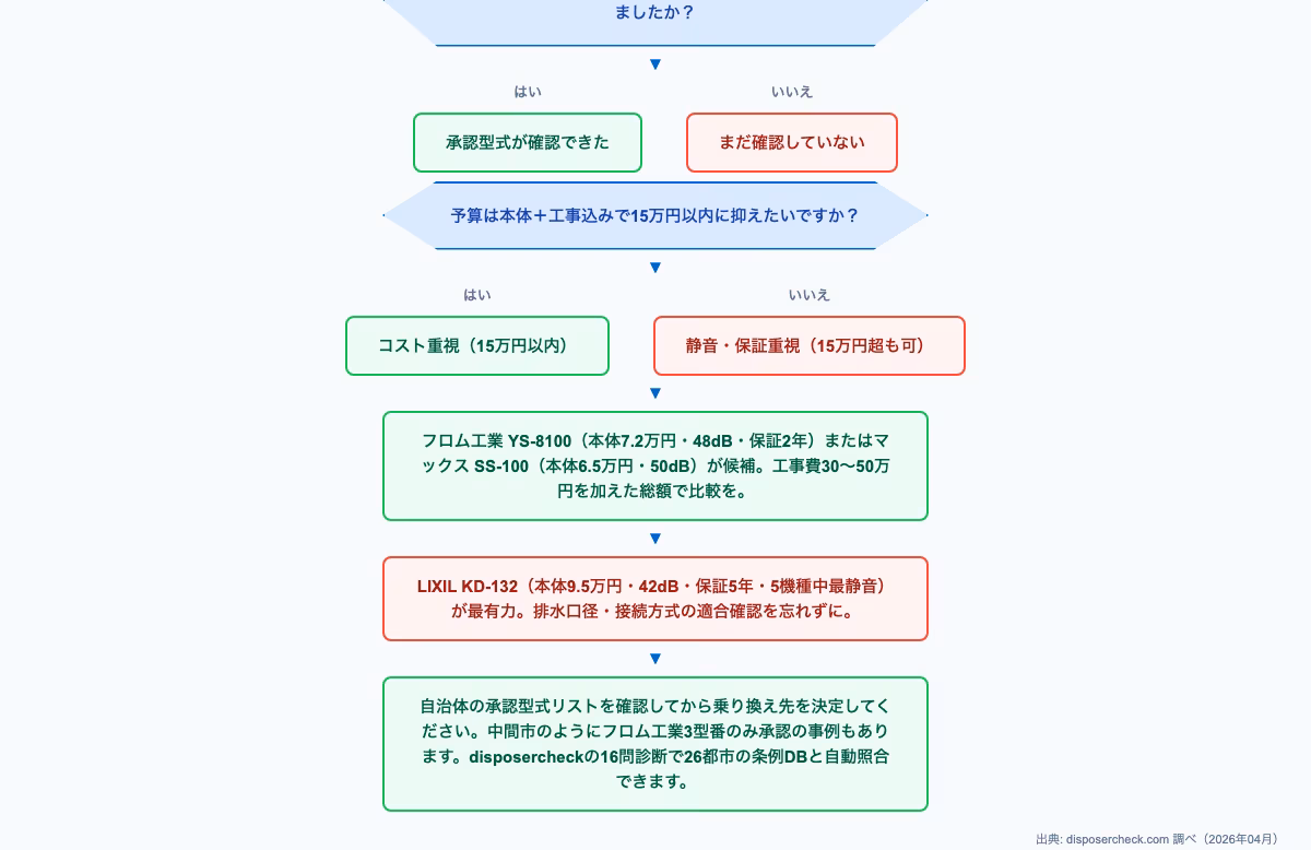ディスポーザー後継機種の選択フロー図。廃番機種から新機種への乗り換え対応を示す判定フロー表。5メーカーの機種比較チャート。