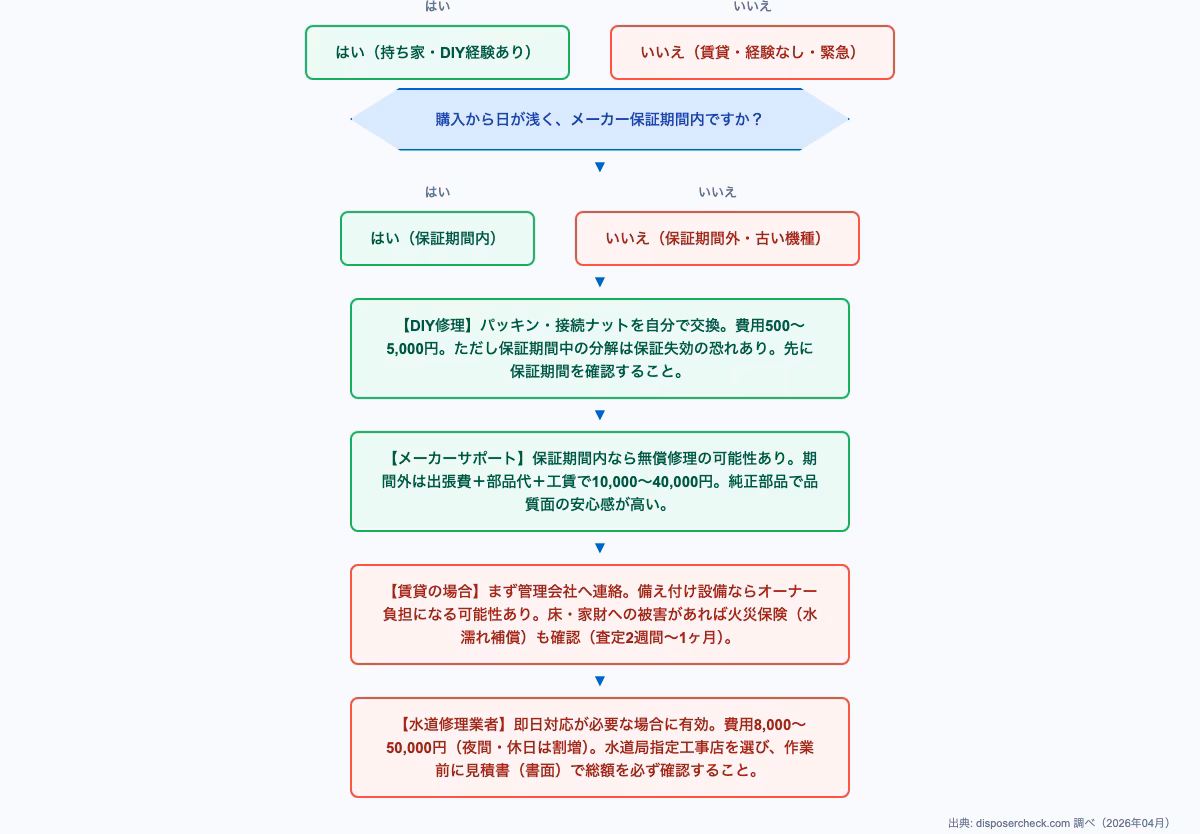 ディスポーザー水漏れ修理の対処法を選ぶフローチャート。DIY・業者・管理会社・保険の4つの選択肢を比較する意思決定図