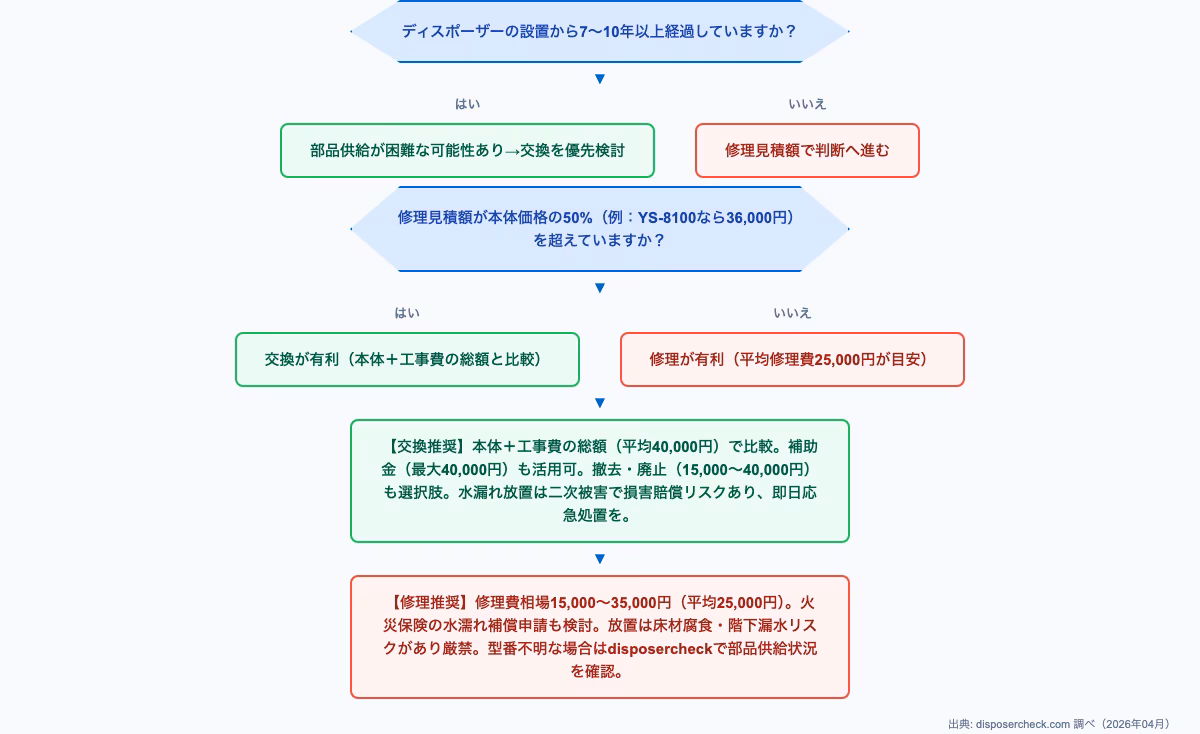 ディスポーザー水漏れ修理か交換かを判断するフローチャート。年数、漏れの程度、修理費用を比較して最適な選択肢を示す図