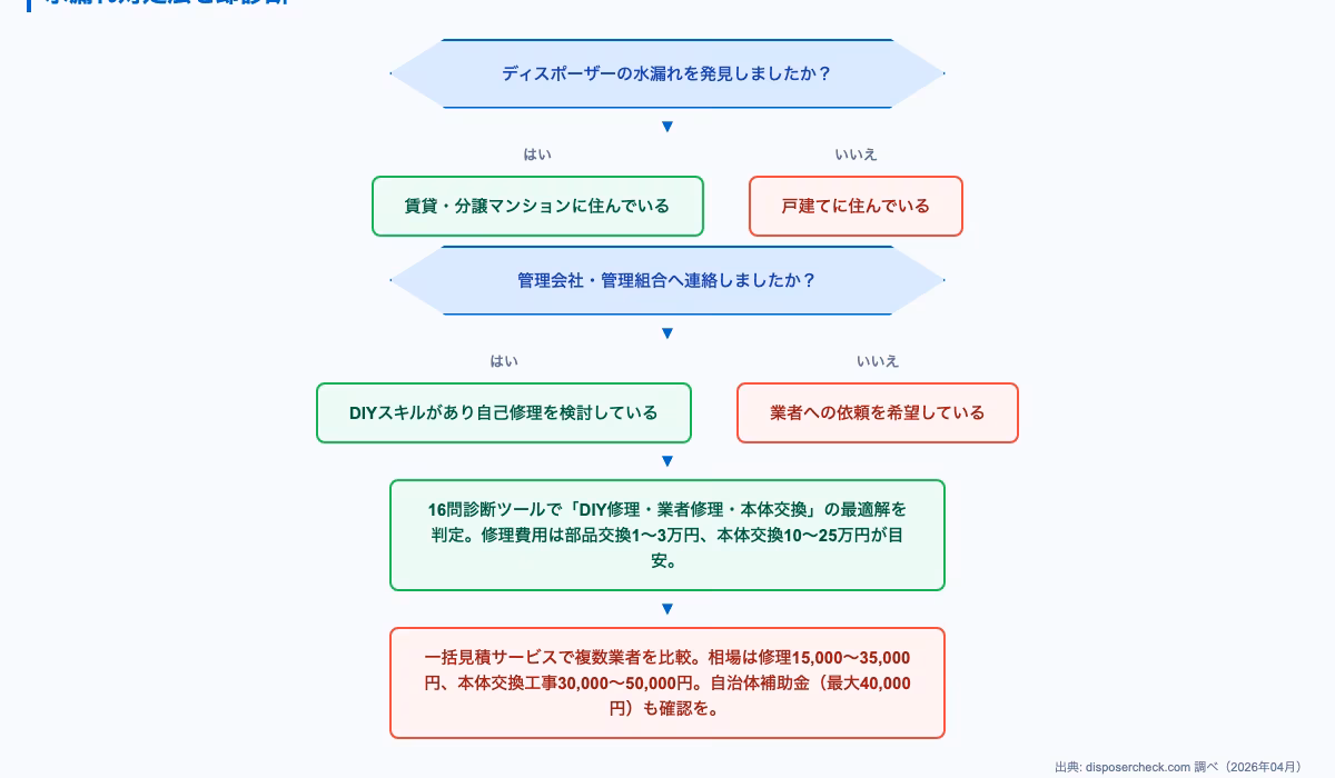 ディスポーザー 水漏れ 修理に関するdecision-flow。今すぐ動く:状況別アクションチェックリストと診断ツールの内容を図解で解説。