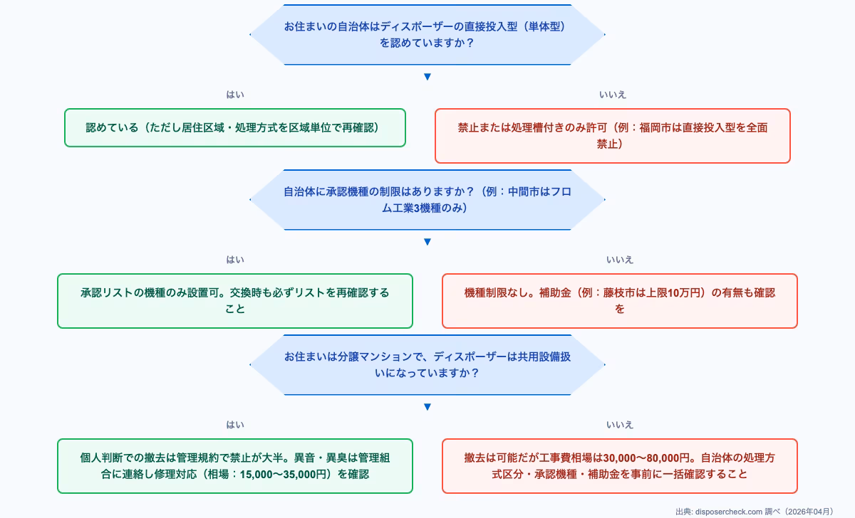 ディスポーザー入れてはいけないものを判定するフローチャート。自治体条例と管理規約の確認ステップを含む意思決定図