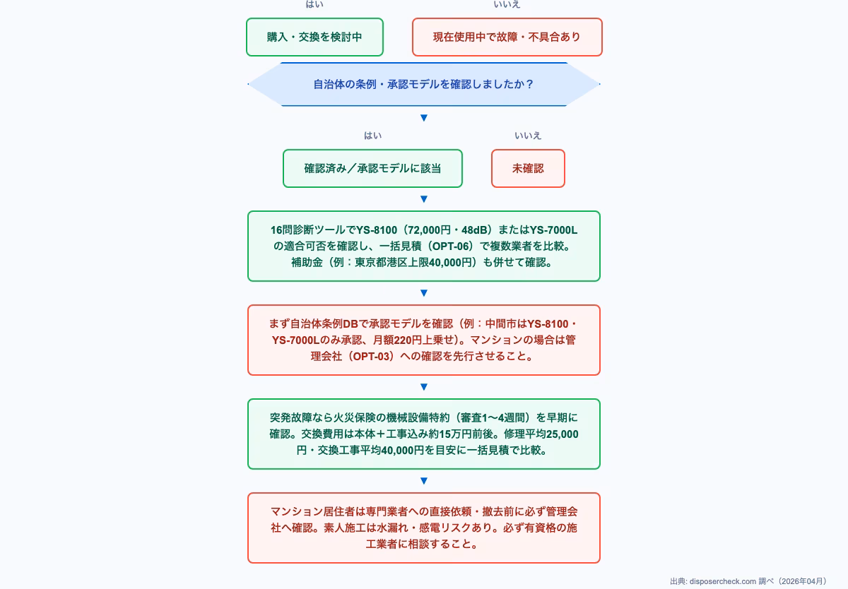 フロム工業ディスポーザーの導入判断を示すフローチャート。現在の状況から複数の分岐で最適なアクションプランへ導く診断ツール図