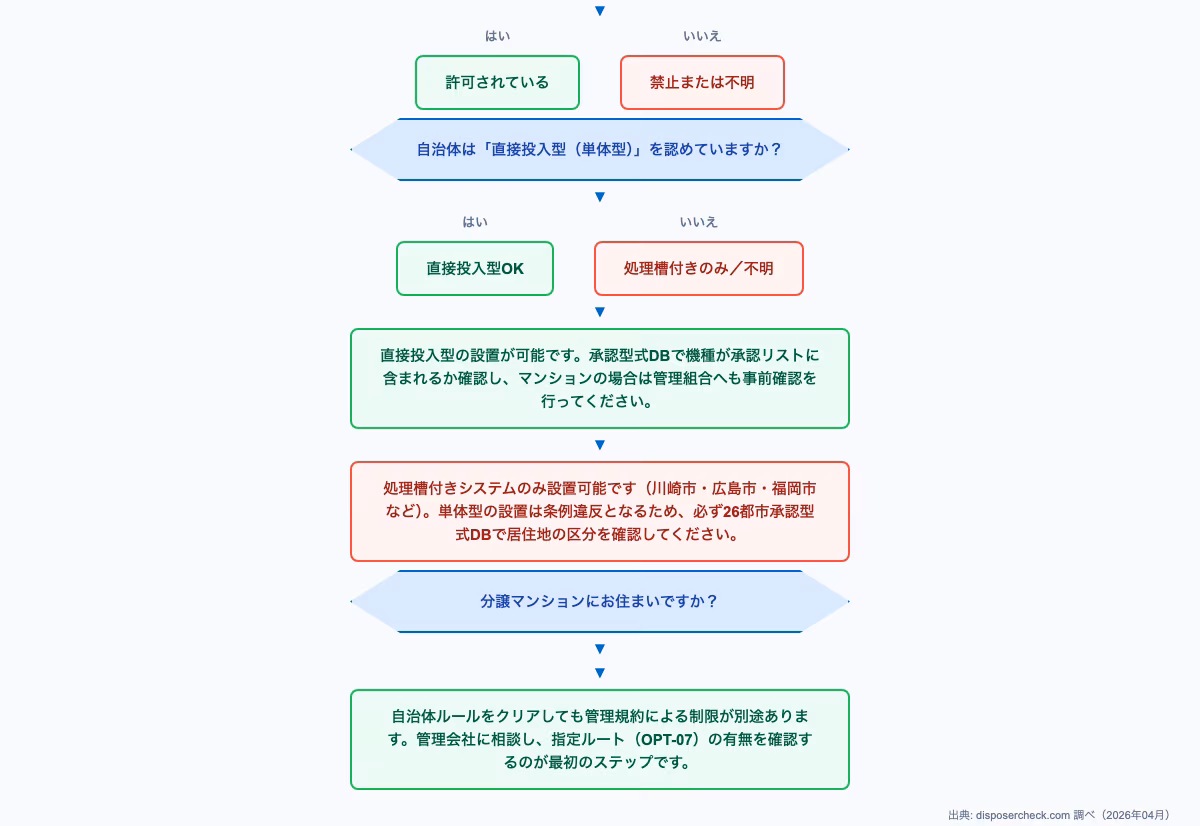 日立ディスポーザー設置前の確認事項を示すフローチャート。自治体ルールとマンション管理規約の確認ステップを図解した意思決定フロー。評価ポイント含む。