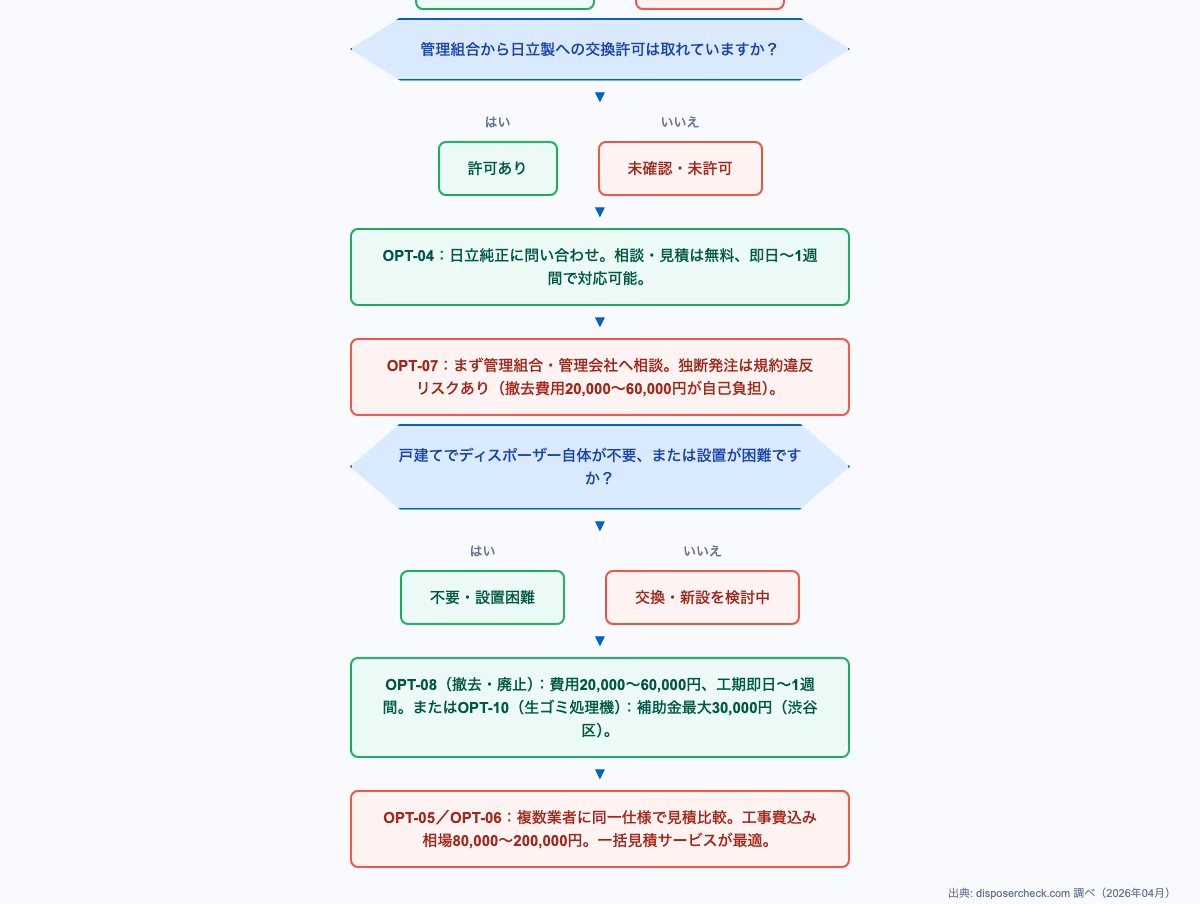 日立 ディスポーザー 評価に関するdecision-flow。10の選択肢を状況別に整理:あなたに合った行動はどれかの内容を図解で解説。