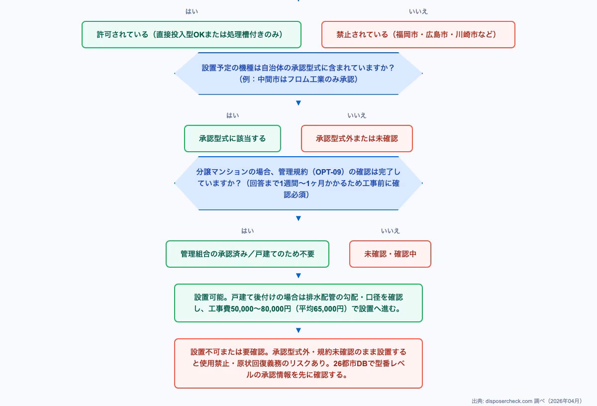 LIXIL ディスポーザー 評価を確認するための設置前チェックフロー。自治体ルール確認から管理規約確認、排水管工事の可否判定までの意思決定図