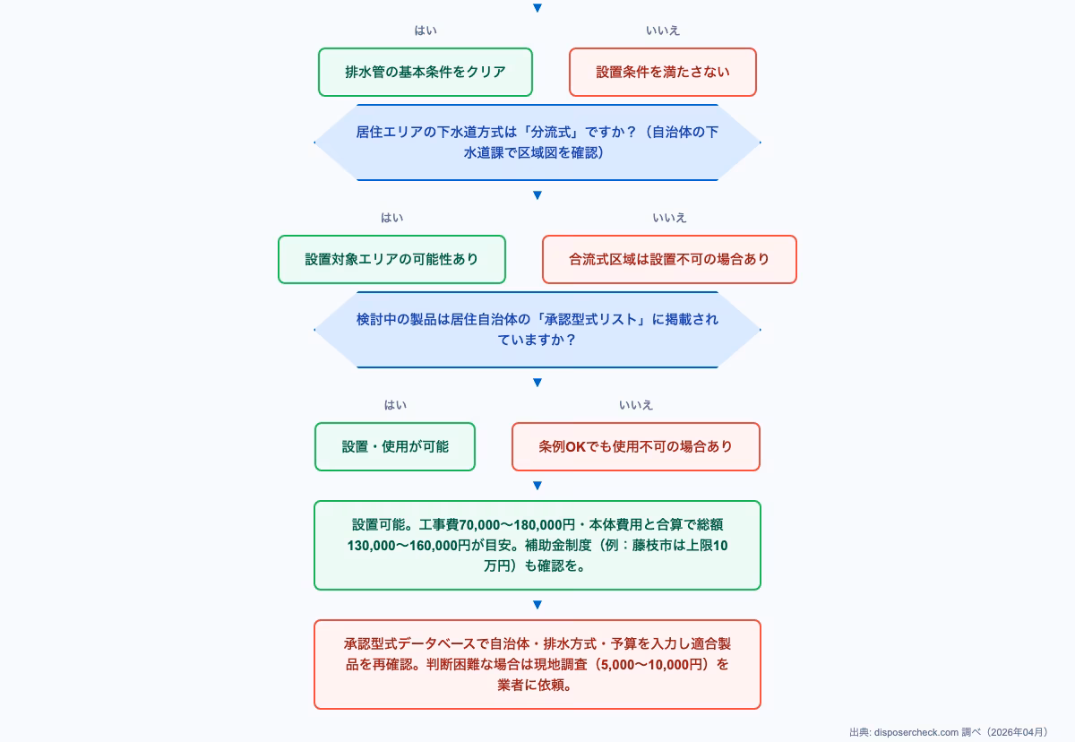 マンション ディスポーザー設置可否を判定するフローチャート。排水設備の適合確認と承認型式選択の意思決定図