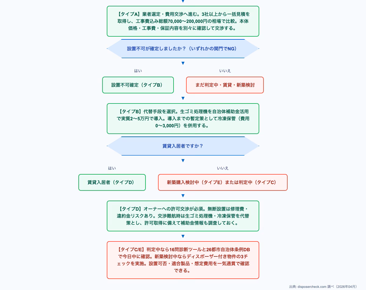 マンション ディスポーザー 設置可否を判定するフロー図。5つのタイプ別アクションプランを示す意思決定チャート