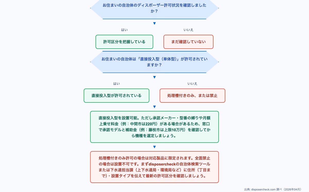 マンション ディスポーザー 許可に関するdecision-flow。自治体別の許可状況:26都市データベースで自分の地域を確認の内容を図解で解説。