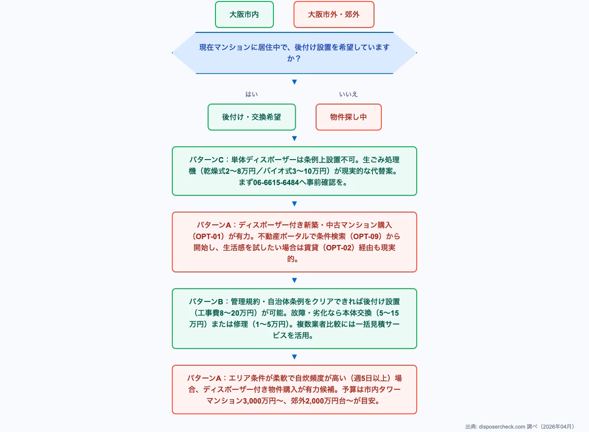 大阪 マンション ディスポーザーに関するdecision-flow。16問診断:あなたに最適な選択肢を判定するの内容を図解で解説。