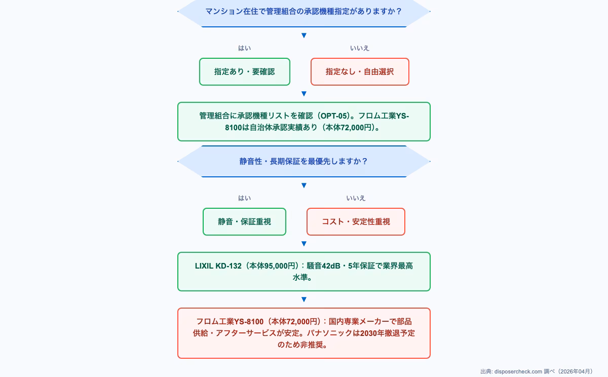 パナソニック ディスポーザー 評価を含む、フロム工業・LIXIL・安永クリーンテックとの比較フロー図