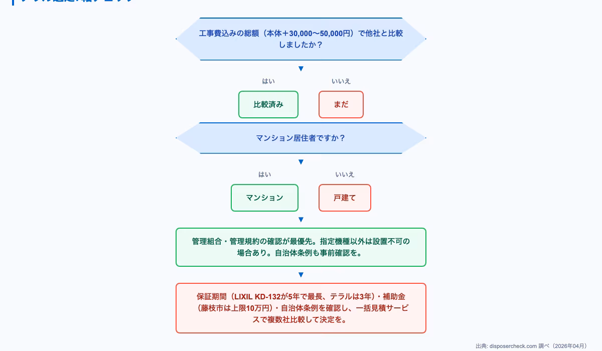 テラル ディスポーザー 評価の7つの判断軸を示すフローチャート。処理能力、静音性、耐久性など選択肢が分岐する意思決定図