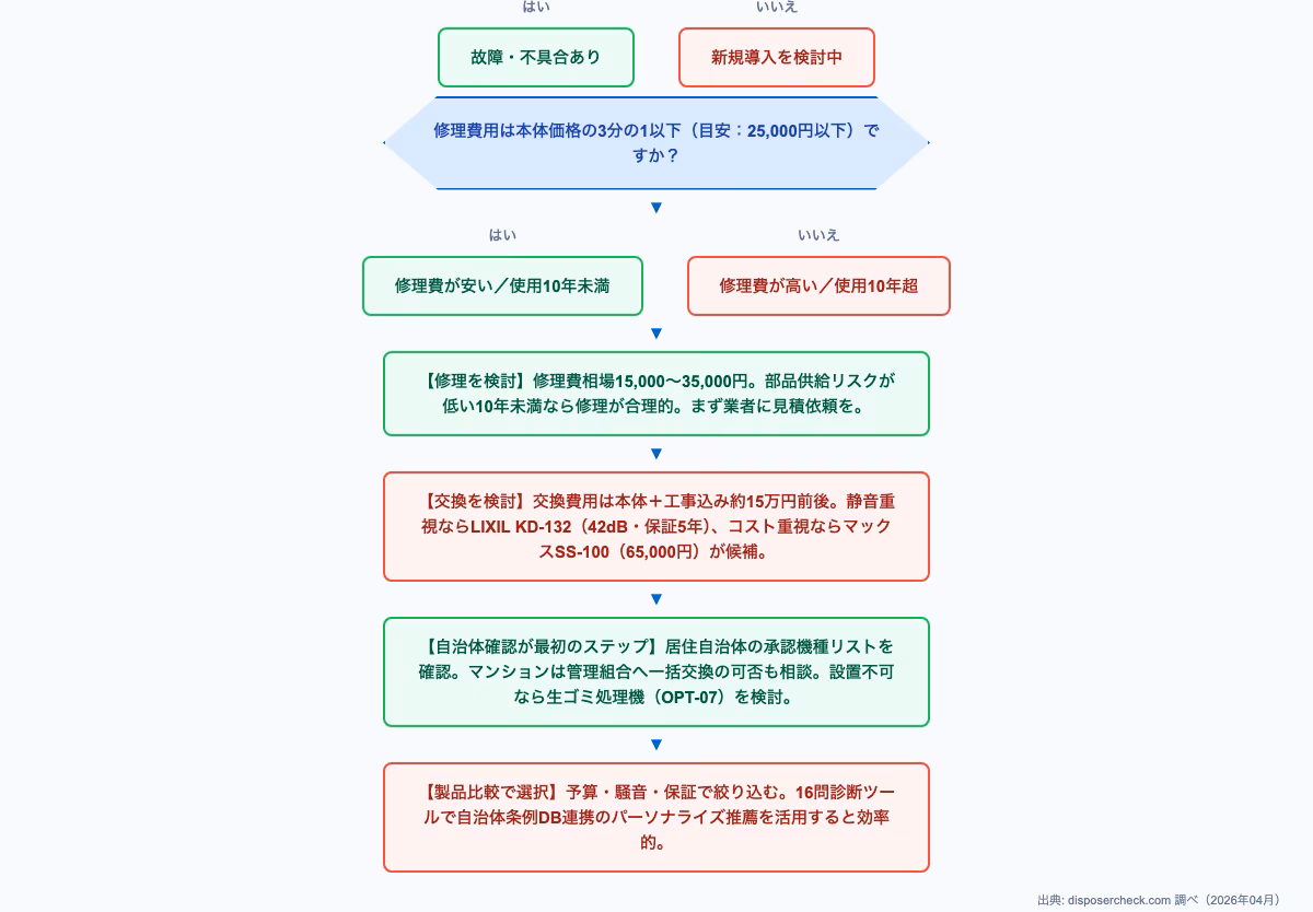テラル ディスポーザー 評価を含む5メーカー製品の横断比較フロー図。機能・価格・耐久性などの選択肢で製品を分類